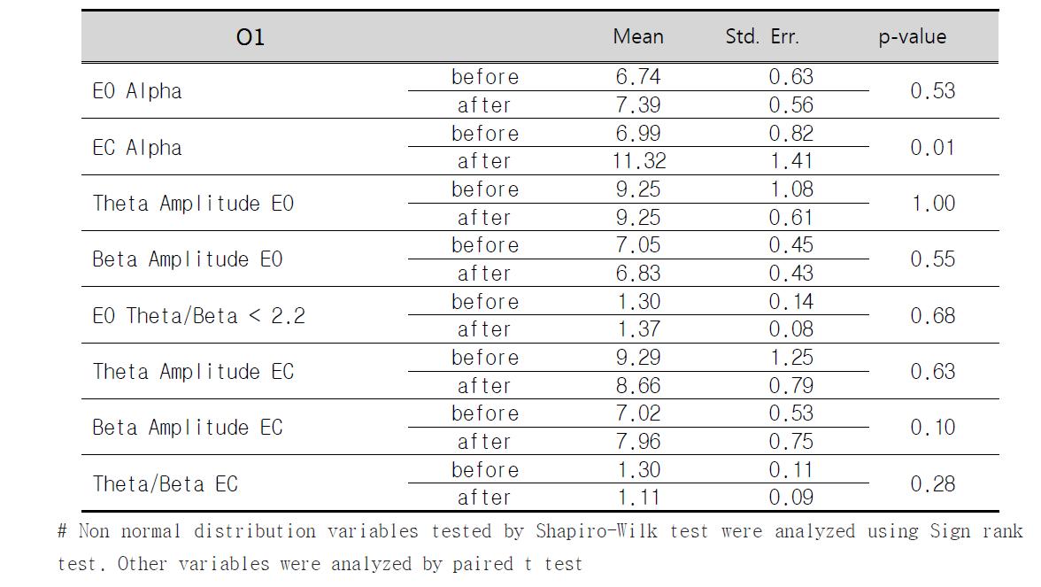 The change of EEG at O1