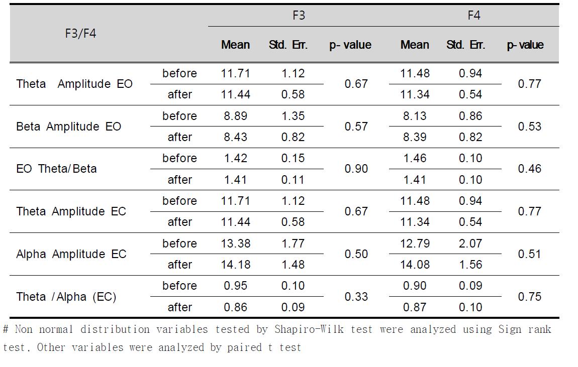 The change of EEG at F3/4