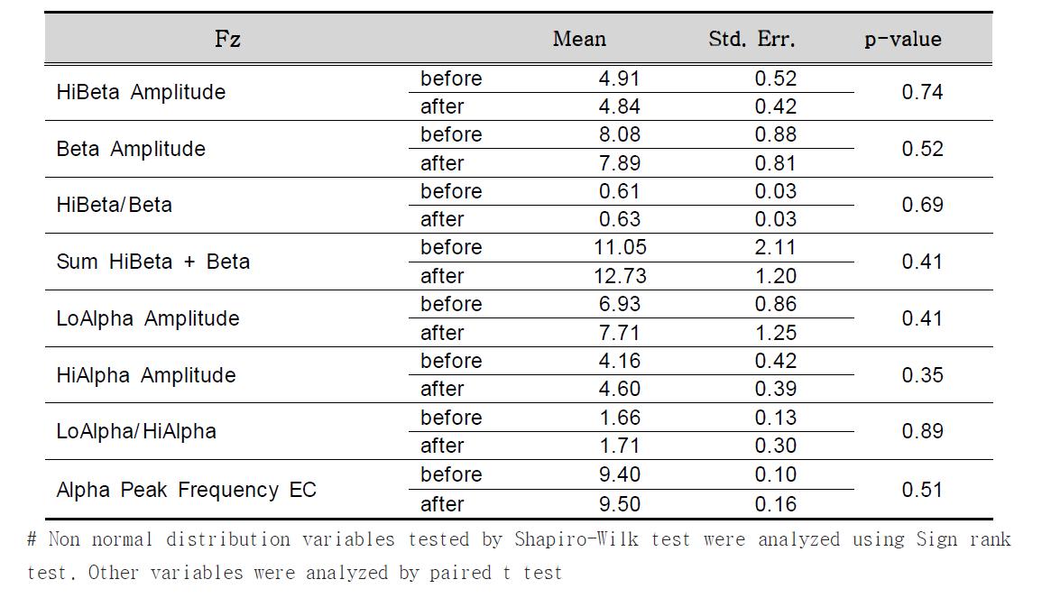 The change of EEG at Fz