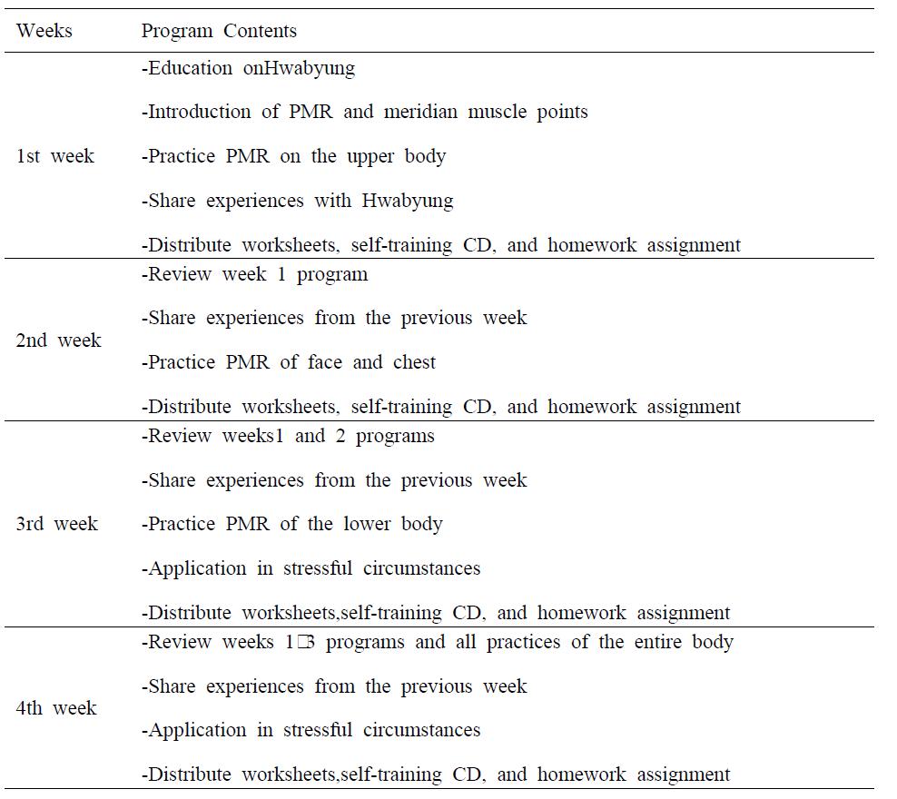 Progressive Muscle Relaxation (PMR) performed on the PMR group