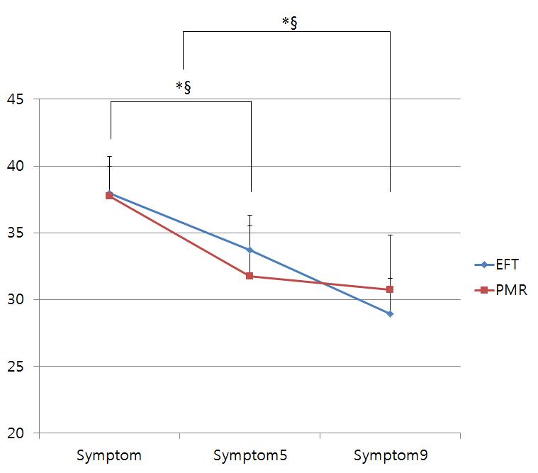 The Hwabyung symptom scale compared between the EFT and PMR groups over time.