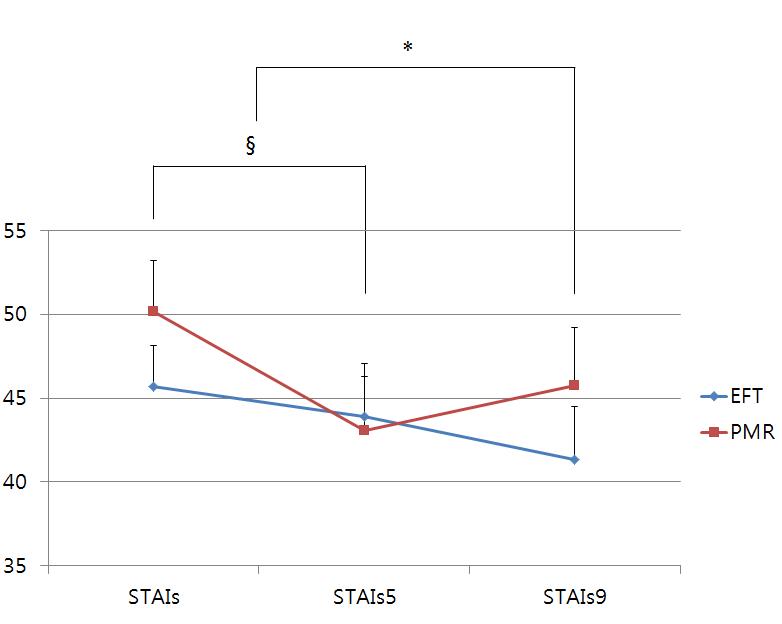 The STAI anxietystate scale compared between the EFT and PMR groups over time.