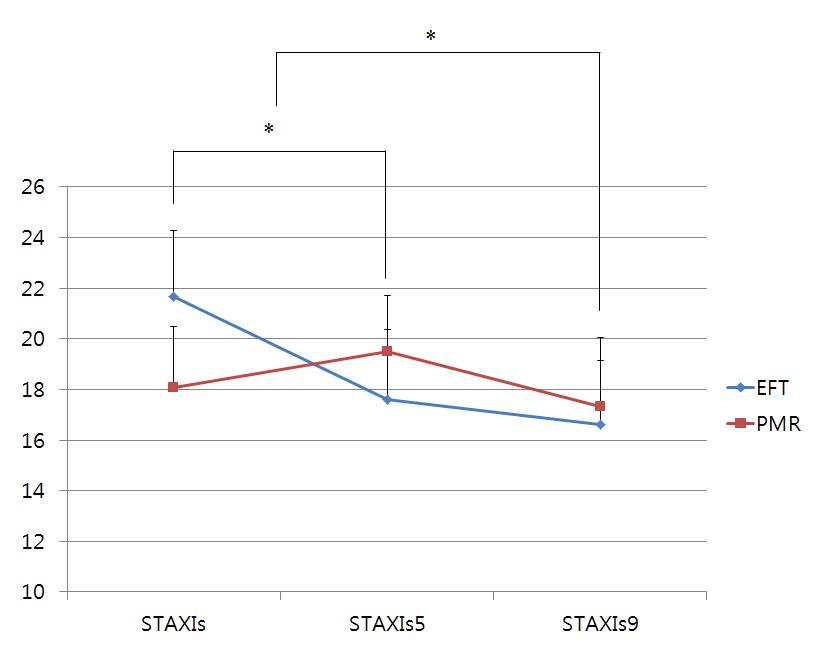 The STAXI anger state scale compared between the EFT and PMR groups over time.