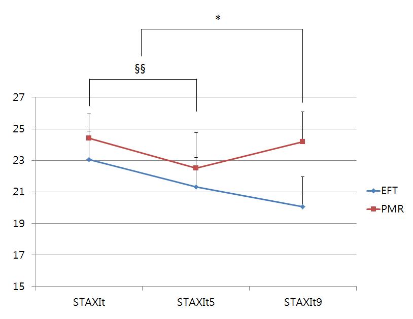 The STAXI anger trait scale compared between the EFT and PMR groups over time.