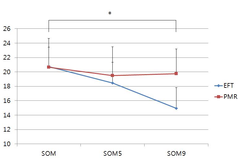 The SCL-90-R scales compared between the EFT and PMR groups over time.