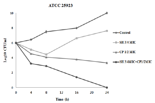 Time-kill curves of S. aureus ATCC 25923 using SH, CP: ciprofloxacin