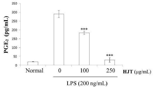 Effect of HJT on LPS-induced PGE2 production in RAW 264.7 cells. RAW 264.7 cells were pretreated with the indicated concentration of HJT for 30 minutes before being incubated with LPS (200 ng/mL) for 24 hours. The culture supernatant was subsequently isolated and analyzed for LPS treated group. ***P<0.001, when compared to the LPS treated group. Significant differences between treated groups were determined using the Students t-test. Values shown are the mean ± S.E.M. of duplicate determinations from three separate experiments.