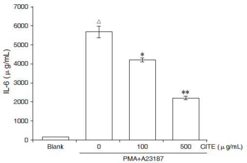 Effect of CITE on the Secretion of IL-6 in PMA plus A23187-Stimulated BMMCs