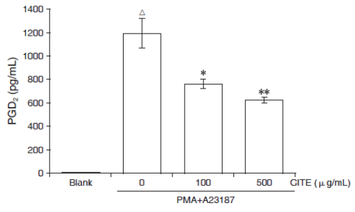 Effect of CITE on the Production of PGD2 in PMA plus A23187-Stimulated BMMCs