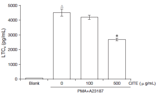 Effect of CITE on the Production of LTC4 in PMA plus A23187-Stimulated BMMCs