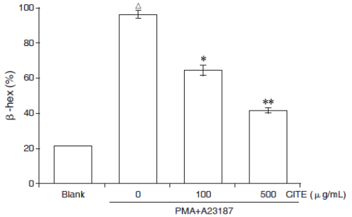 Effect of CITE on the Release of β-hex in PMA plus A23187-Stimulated BMMCs