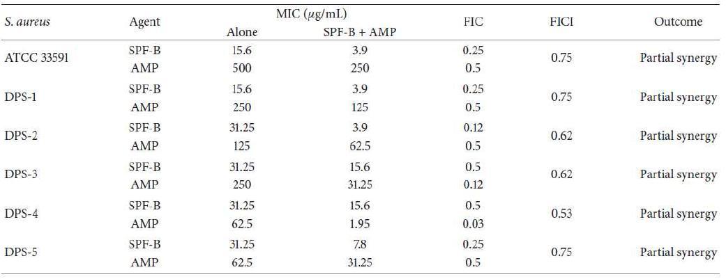 Results of the combination of SPF-B + AMP against MRSA.