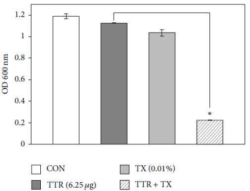The effect of the membrane-permeabilizing agent Triton X-100 (TX-100) on the susceptibility of Staphylococcus aureus(ATCC 33591) to tectorigenin (TTR) treatment.