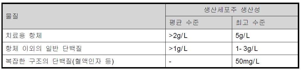 국내외 업계 생산세포주 생산성 비교