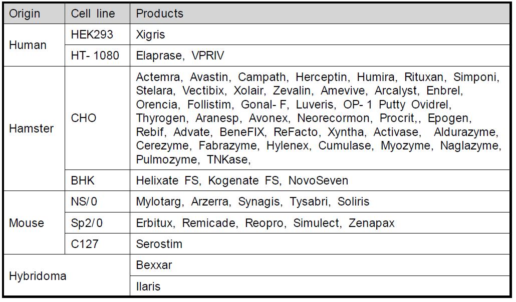 FDA approved products sorted by cell sources (glycosylated products)