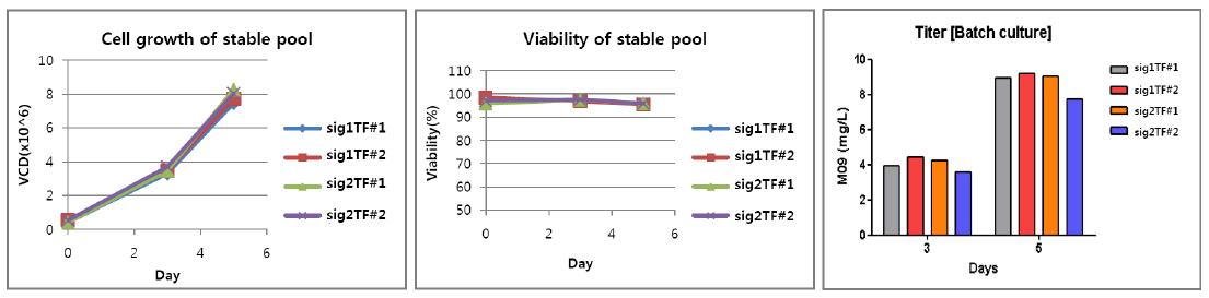 Stable pool 생산성 평가