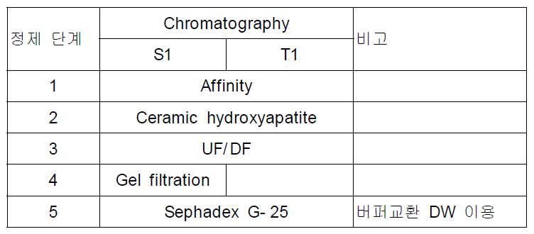 각 시료의 정제 과정