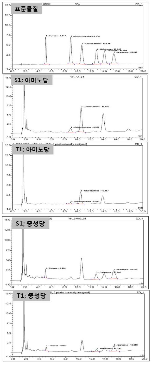 단당류 조성 분석 chromatogram