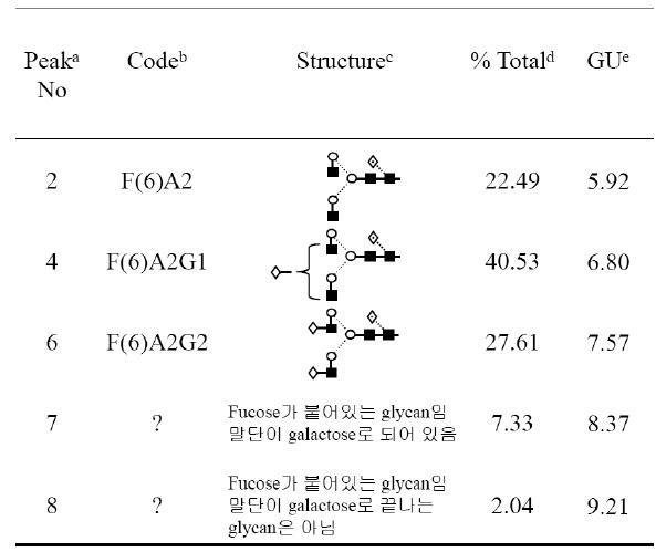 Glycan 분석결과 요약