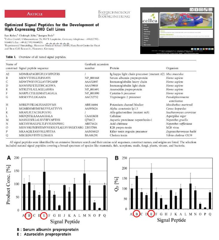 Signal peptide 서열에 의한 유전자 발현조절 관련 문헌
