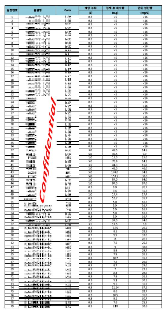 고효율 임시발현 시스템 활용