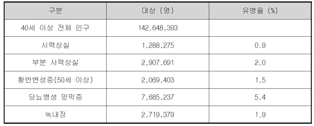 미국내 40세 이상 인구중 시력상실 환자 및 관련 질환자