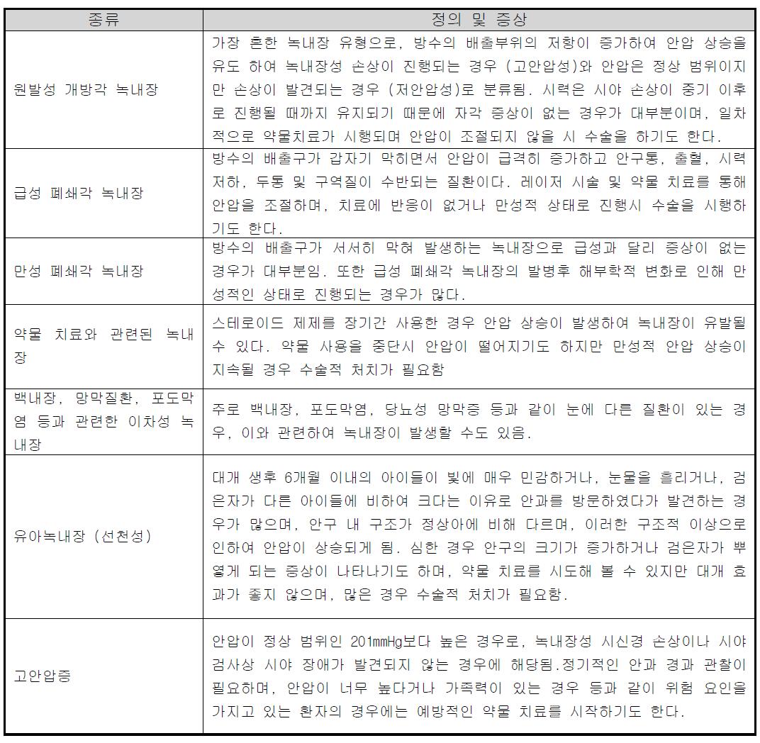 녹내장의 종류와 정의 및 증상