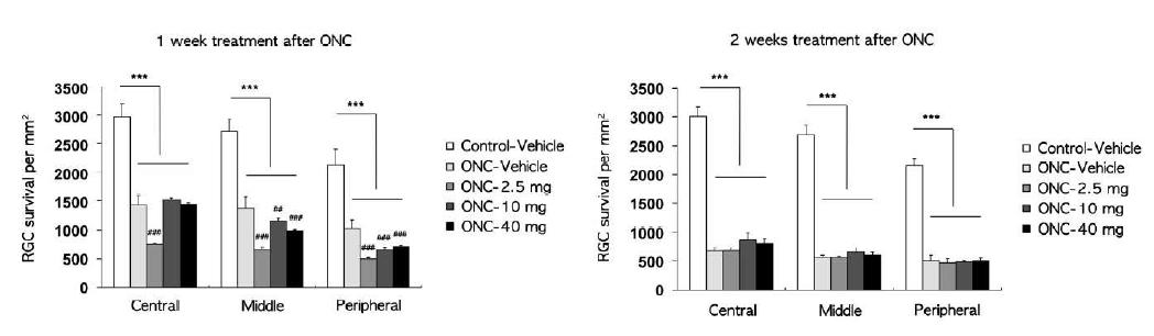 Effect of CG100649 on RGC loss following optic nerve crush. Quantitative analysis of RGC survival at 1 and 2 weeks after optic nerve crush. Values are mean ± SD (n = 5 retinas/group). ***Significant at P < 0.001 compared with vehicle-treated control retinas; ##Significant at P < 0.01 or ###Significant at P < 0.001 compared with vehicle-treated ONC retina. ONC, optic nerve crush.