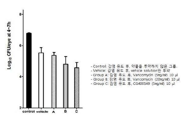 In vivo efficacy of vancomycin and CG400549 against eye infection model caused by S. aureus giorgio in mice (CFU was counted at 24 hr post-infection in mice)