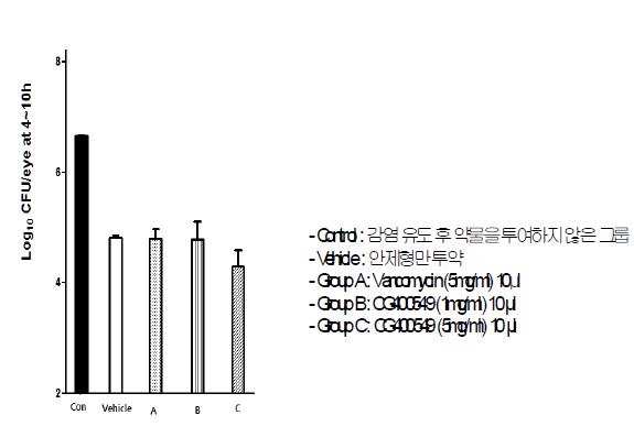 In vivo efficacy of vancomycin and CG400549 against eye infection model caused by S. aureus giorgio in mice for 6 hour treatment (CFU was counted at 24 hr post-infection in mice)