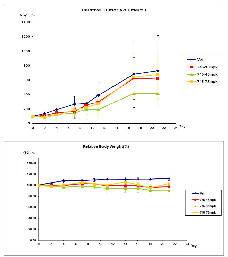 Y79 retinoblastoma 세포주 이식 mouse xenograft에 대한 CG200745의 종양 억제 평가 및 체중 변화 측정 (n=10)