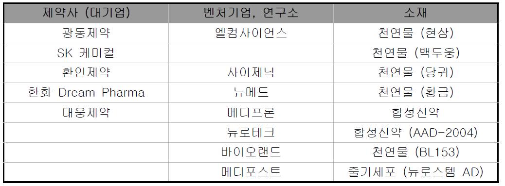 국내 알츠하이머 치매 치료제 개발 현황