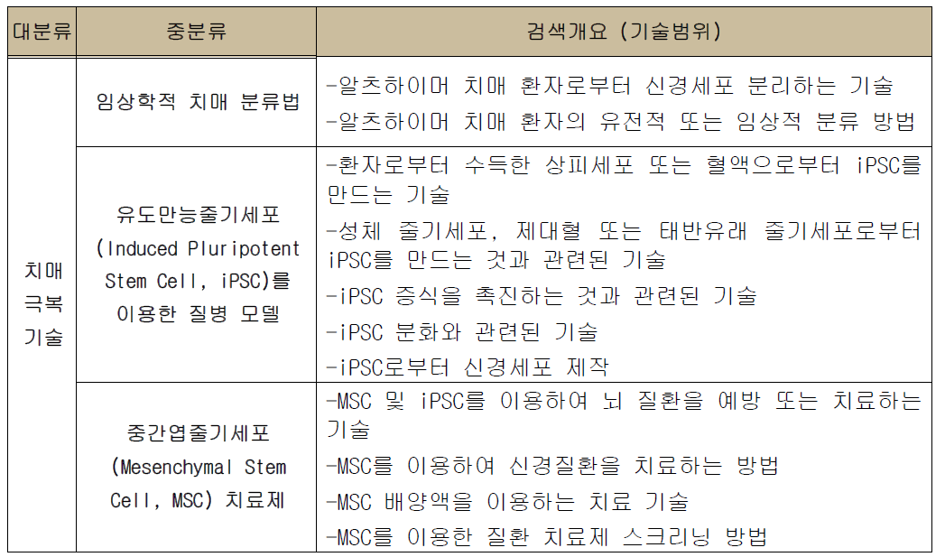 분석대상 기술범위