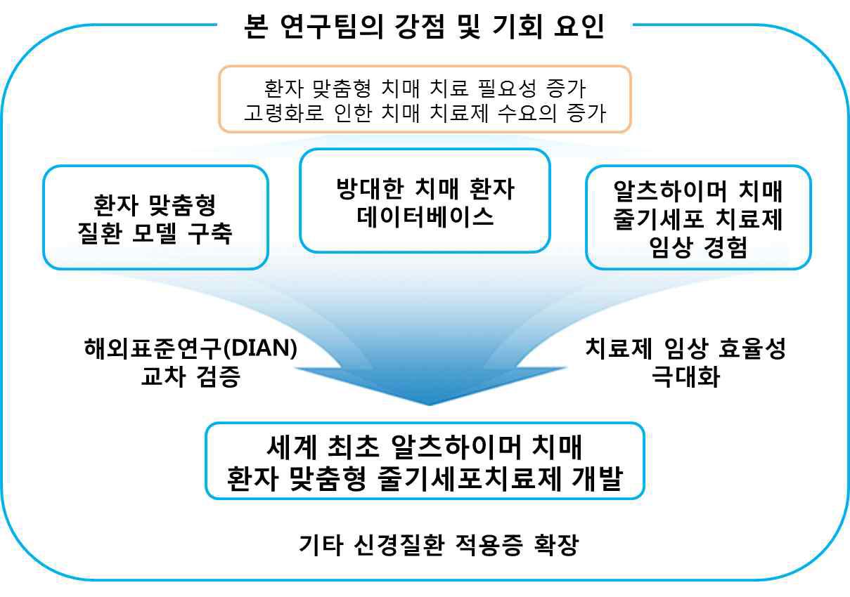 본 연구팀의 강점 및 활용 방안