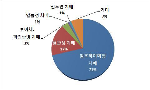 전국 치매 유병률 조사