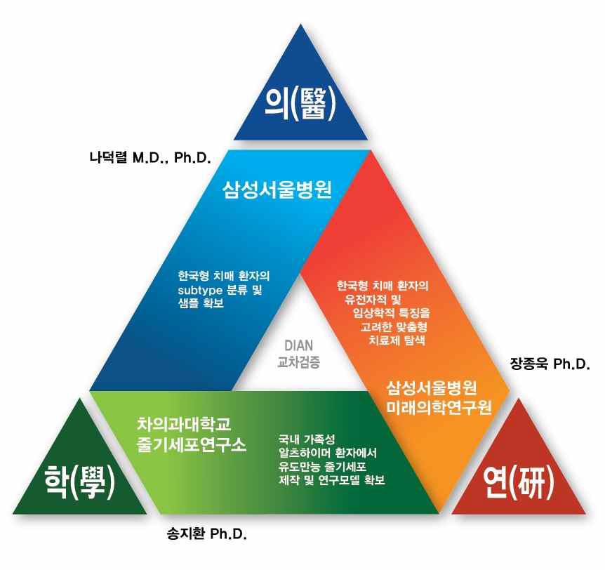 본 연구 추진 체계