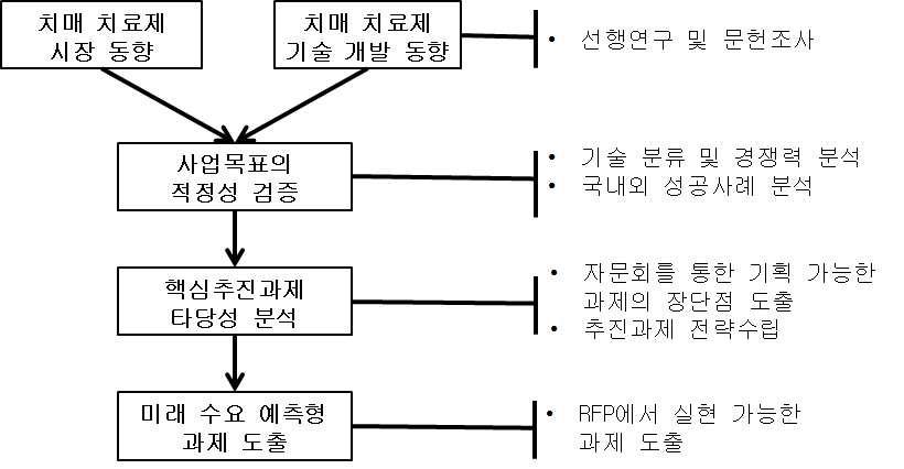 연구 Work-Flow