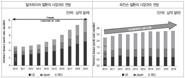 주요국(미국, 일본, EU)의 뇌질환 시장규모 전망