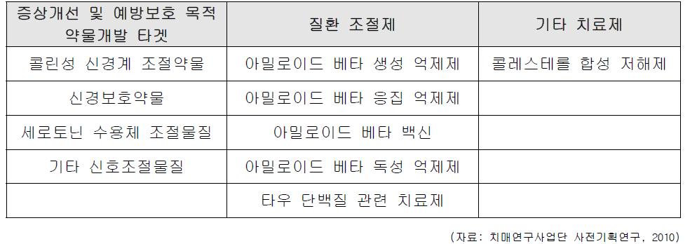 알츠하이머 치매 치료제의 종류