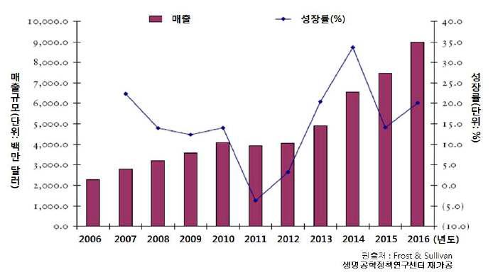 알츠하이머 치매 질환 시장 매출 및 성장률 (06~’16년, 미국)