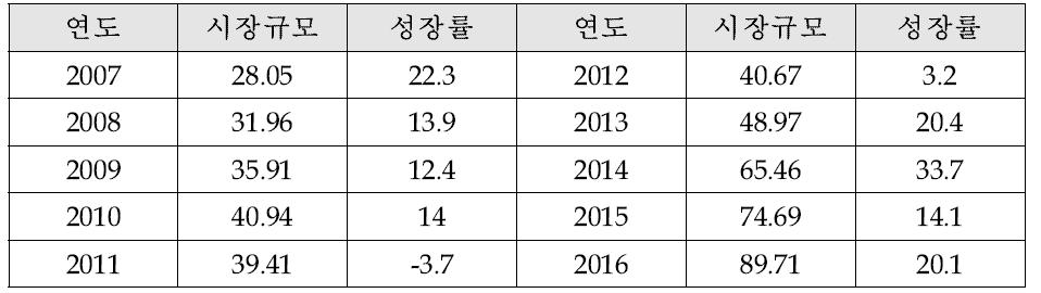 미국 알츠하이머형 치매 치료제 시장