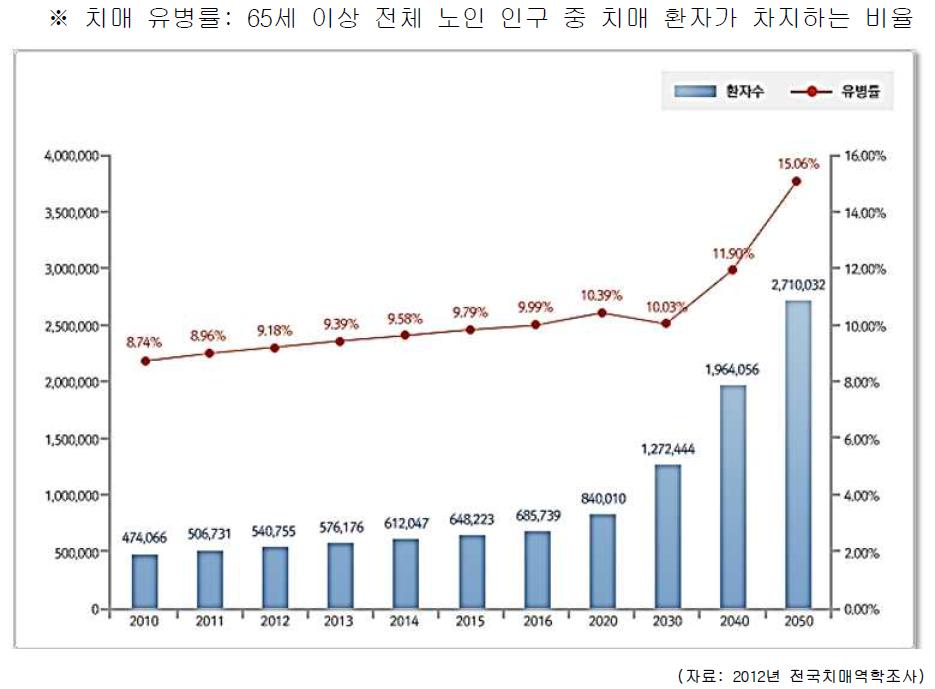 65세 이상 한국 노인의 치매 유병률 및 치매 환자 수 추이