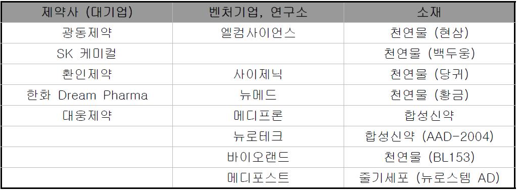 국내 알츠하이머 치매치료제 개발 현황