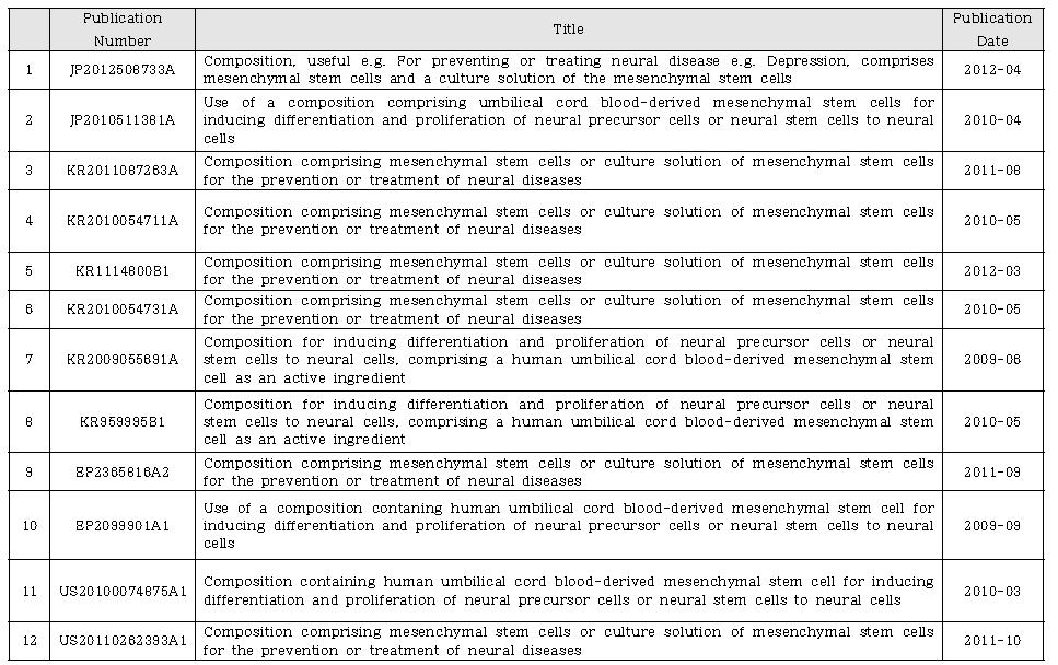 국내외 알츠하이머 치매 줄기세포치료제 특허 현황