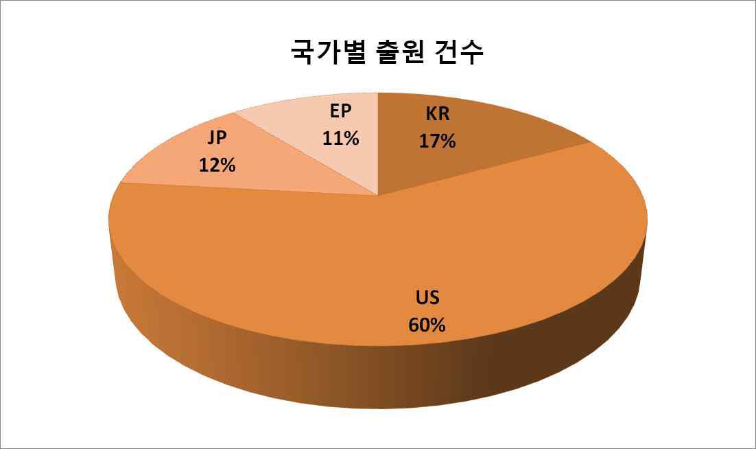 맞춤형 알츠하이머 치매 줄기세포 치료제 기술 개발의 전체 출원 국가별 분포