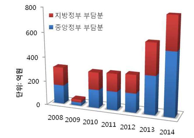 치매관리사업 예산 추이