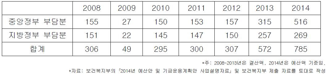 치매관리사업 예산 추이