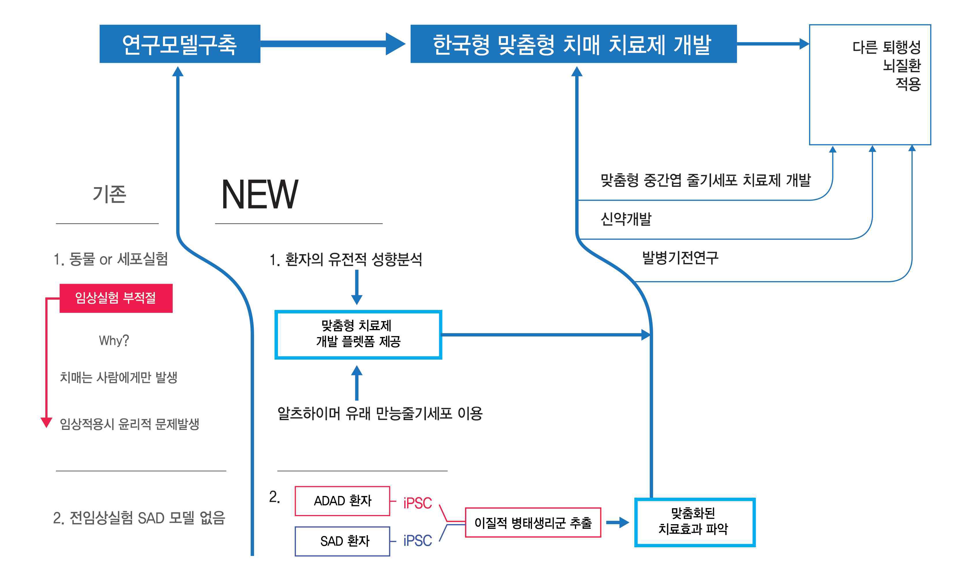 환자 맞춤형 연구 모델 플랫폼 개발을 통한 다양한 치료제 스크리닝 사업 구상도