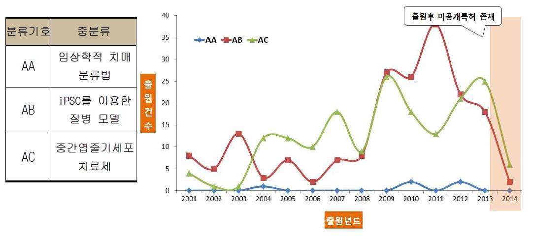 치매극복기술의 중분류별 출원 건수 추이