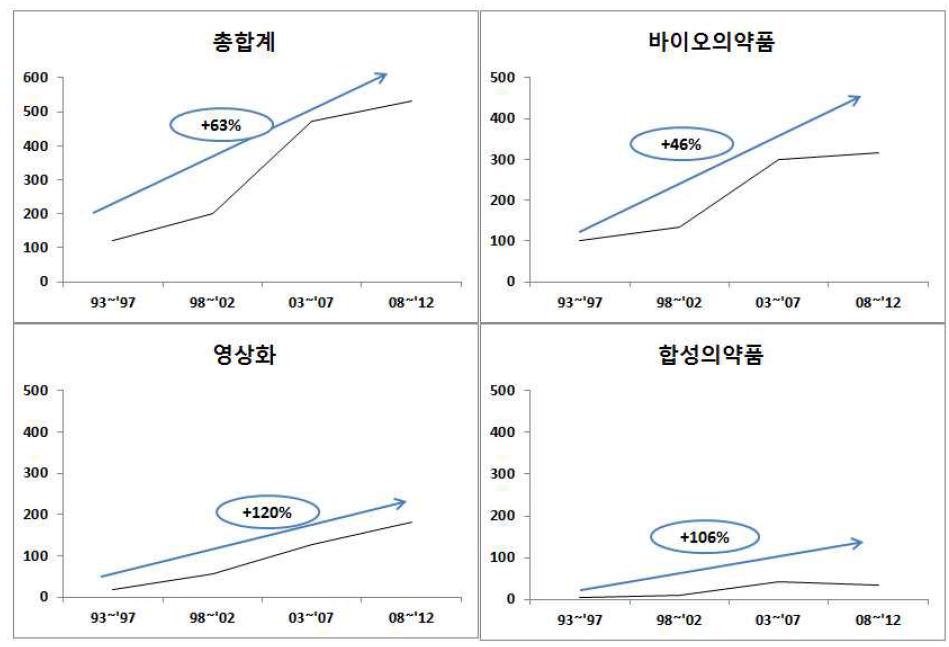 기술분류에 따른 연도별 출원현황